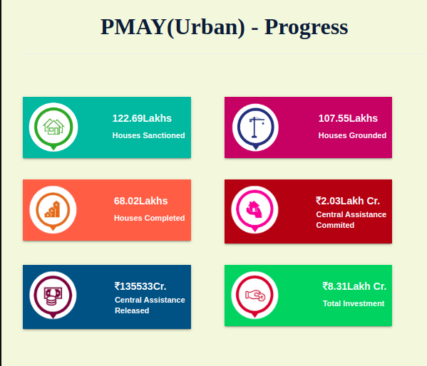 PMAY(Urban) - Progress